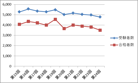 はり師国家試験の受験者数・合格者数の推移