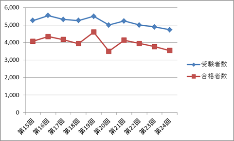 きゅう師国家試験の受験者数・合格者数の推移