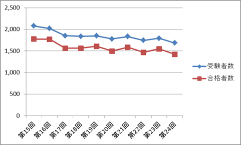 あん摩マッサージ指圧師国家試験の受験者数・合格者数の推移