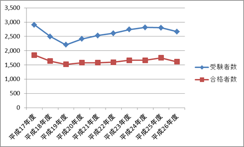 臨床心理士 資格試験の受験者数・合格者数の推移