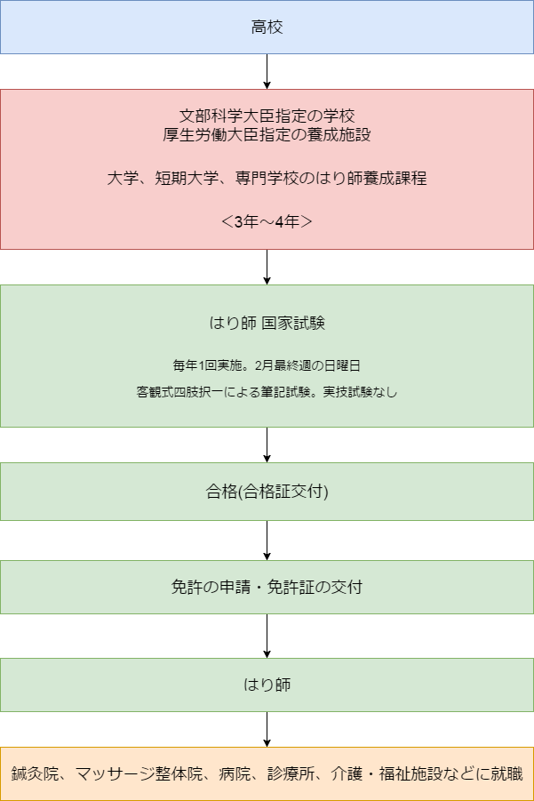 きゅう師になるには