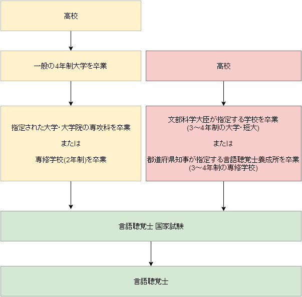 言語聴覚士になるには・資格取得までの流れ