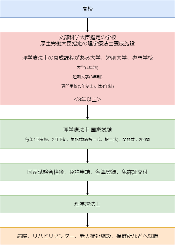 理学療法士になるには・資格取得までの流れ