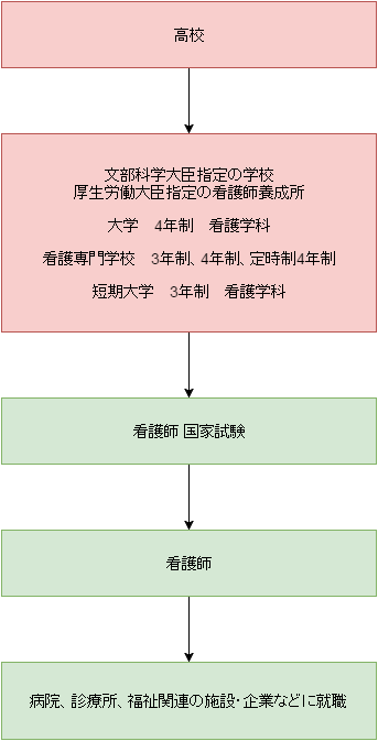 看護師になるには・資格取得までの流れ