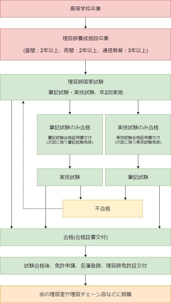 理容師になるには・資格取得までの流れ