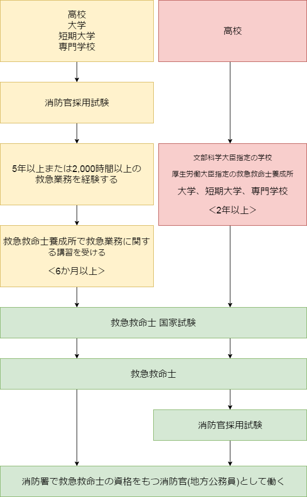 救急救命士になるには・資格取得までの流れ