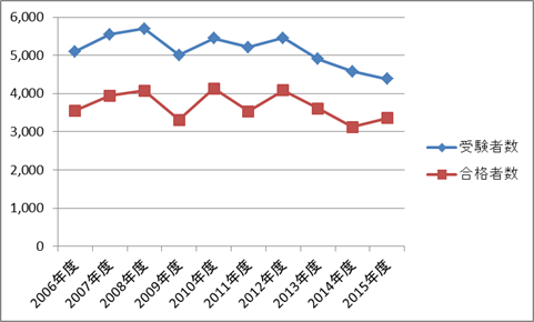 産業カウンセラー試験(学科試験)の受験者数・合格者数の推移