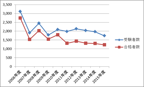 産業カウンセラー試験(実技試験)の受験者数・合格者数の推移
